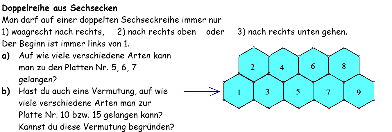 Aufgabe „Doppelreihe aus Sechsecken“: Die Grafik zeigt eine Sechseckwabe aus zwei Reihen. In der oberen Reihe liegen vier, in der unteren fünf Sechsecke. Die Reihen berühren sich, ebenso die jeweils benachbarten Sechsecke innerhalb einer Reihe. Die Felder sind im Zickzack mit den Zahlen 1 bis 9 nummeriert: Von links betrachtet hat das erste Sechseck der unteren Reihe die Nummer 1, das schräg rechts oben angrenzende Sechseck der oberen Reihe die Nummer 2, das danach rechts unten angrenzende in der unteren Reihe die Nummer 3, und so weiter. Das ganz rechte Sechseck der unteren Reihe trägt schließlich die Nummer 9.
 
Nun zum Spielaufbau: Stell dir vor, du bewegst dich auf dieser Wabe. Pro Zug darfst du  dich nur waagrecht nach rechts, schräg nach rechts oben oder schräg nach rechts unten bewegen. Auf wie viele verschiedene Arten kann man zu den Sechsecken mit den Nummern 5, 6 und 7 gelangen? Hast du eine Vermutung auf wie viele verschiedene Arten man zu den Sechsecken mit Nummerierung 10 und 15 (in einer erweiterten Wabe) kommen kann? Kannst du diese Vermutung begründen?